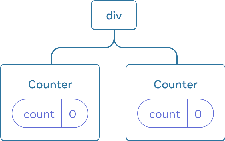 React コンポーネントツリーを表す図。ルートノードは 'div' であり、2 つの子を持つ。子ノードはいずれも 'Counter' であり、値が 0 の 'count' を state として持っている。